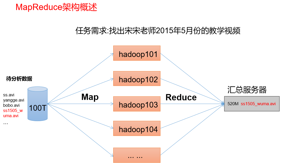 Angelvn大数据技术之Hadoop(入门)-Angelvn's博客