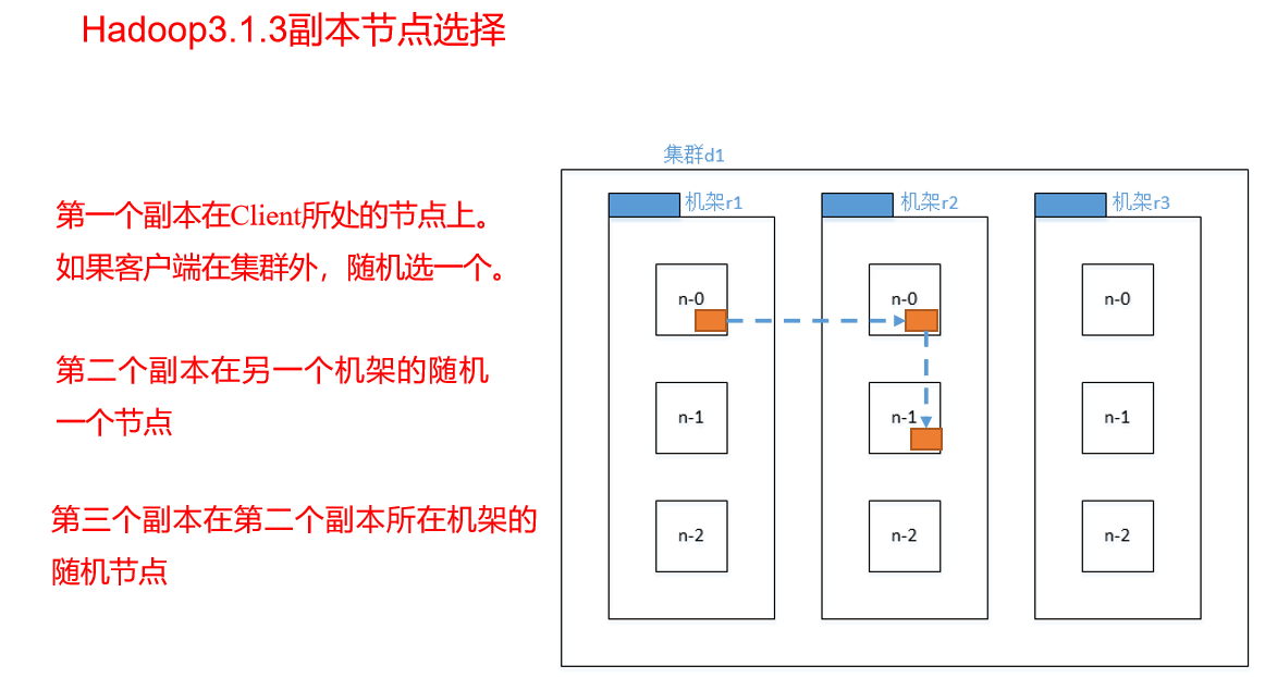 Angelvn大数据技术之Hadoop(HDFS)-Angelvn's博客