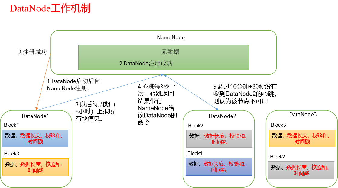 Angelvn大数据技术之Hadoop(HDFS)-Angelvn's博客